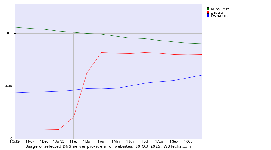 Historical trends in the usage of MiroHost vs. Instra vs. Dynadot