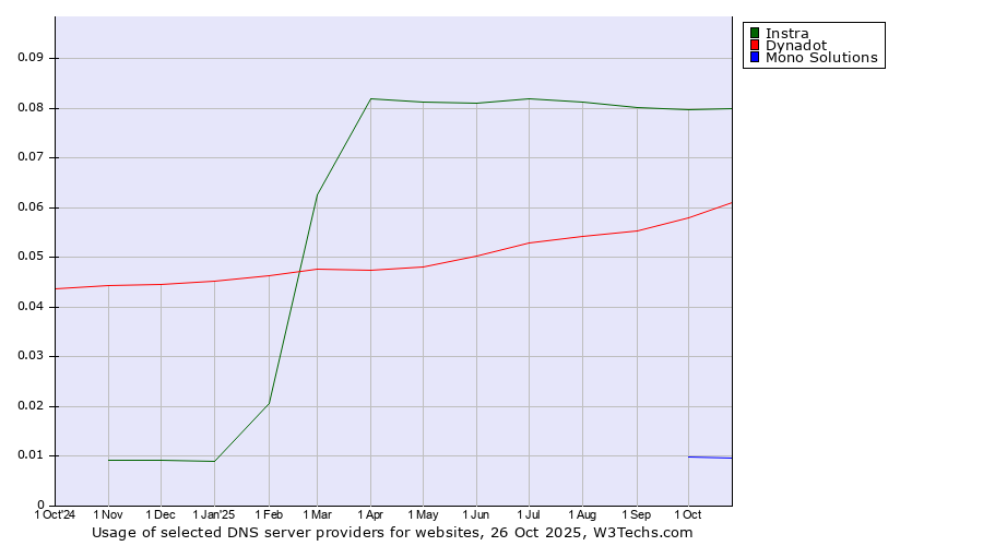 Historical trends in the usage of Instra vs. Dynadot vs. Mono Solutions
