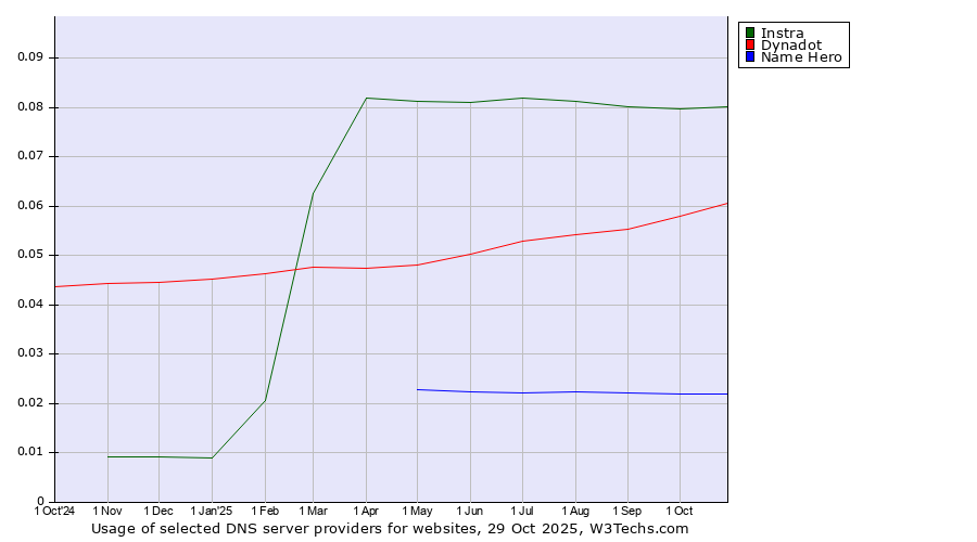 Historical trends in the usage of Instra vs. Dynadot vs. Name Hero