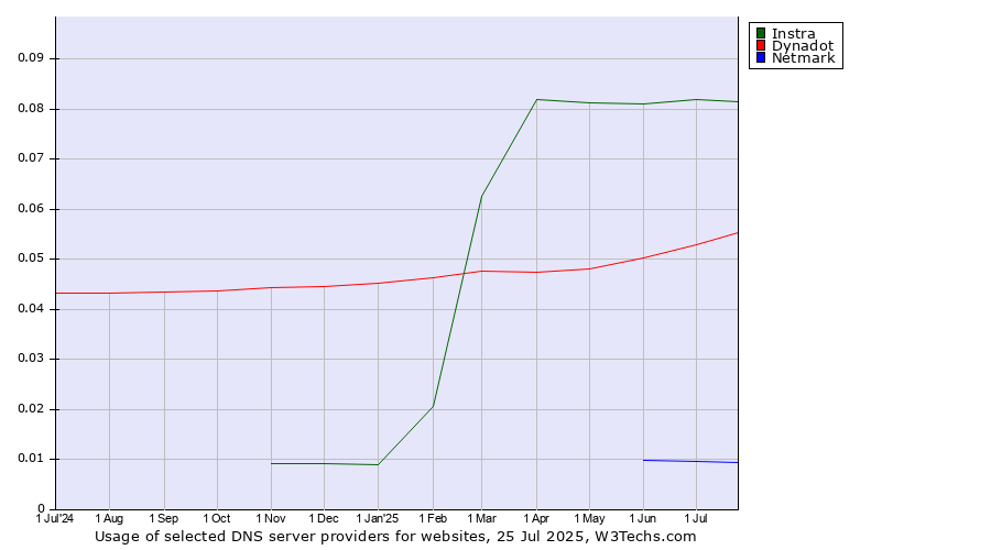 Historical trends in the usage of Instra vs. Dynadot vs. Netmark