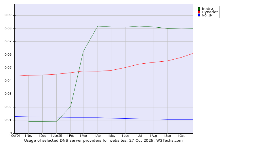Historical trends in the usage of Instra vs. Dynadot vs. No-IP