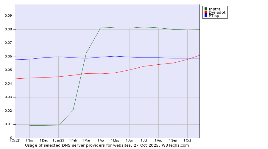 Historical trends in the usage of Instra vs. Dynadot vs. PTisp