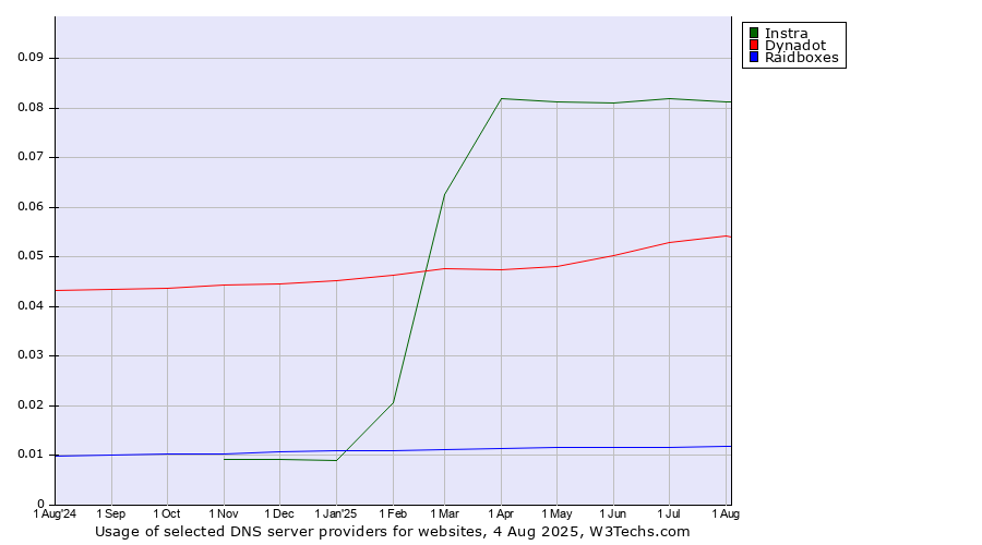 Historical trends in the usage of Instra vs. Dynadot vs. Raidboxes