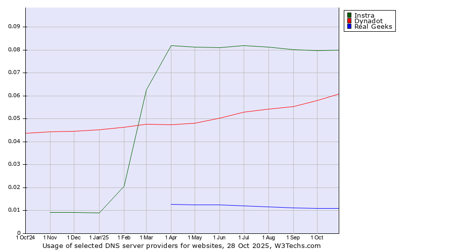 Historical trends in the usage of Instra vs. Dynadot vs. Real Geeks