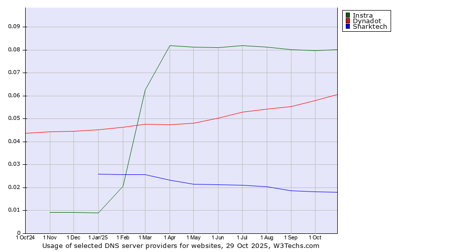 Historical trends in the usage of Instra vs. Dynadot vs. Sharktech