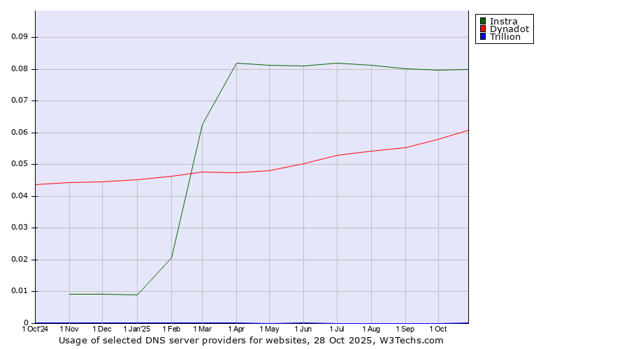 Historical trends in the usage of Instra vs. Dynadot vs. Trillion