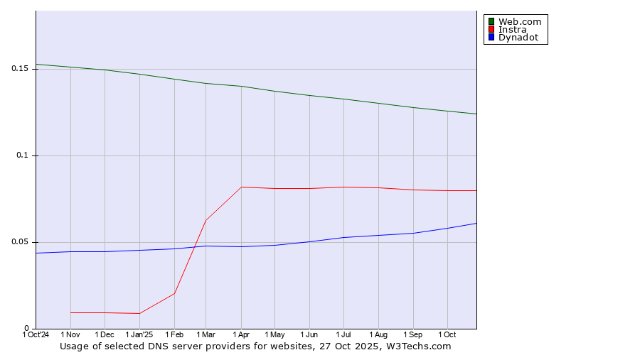 Historical trends in the usage of Web.com vs. Instra vs. Dynadot