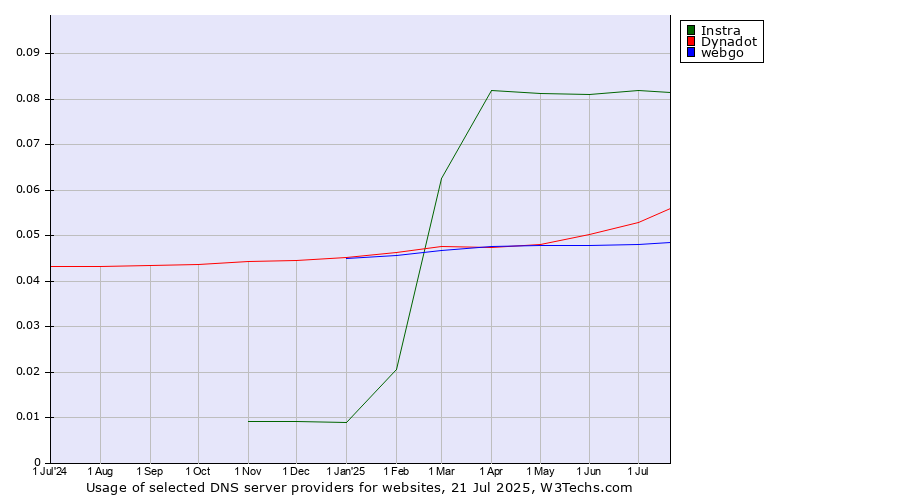 Historical trends in the usage of Instra vs. Dynadot vs. webgo