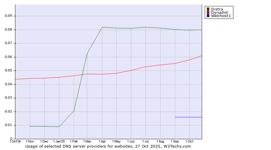 Historical trends in the usage of Instra vs. Dynadot vs. Webhost1