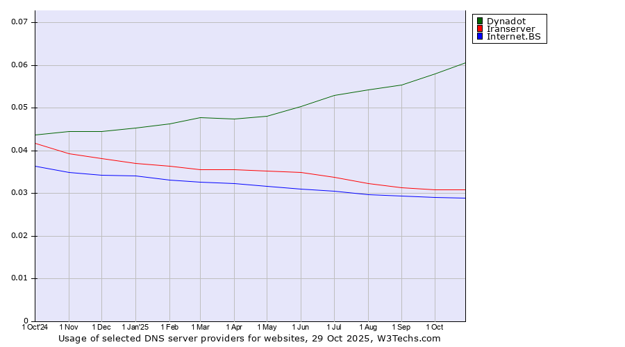 Historical trends in the usage of Dynadot vs. Iranserver vs. Internet.BS