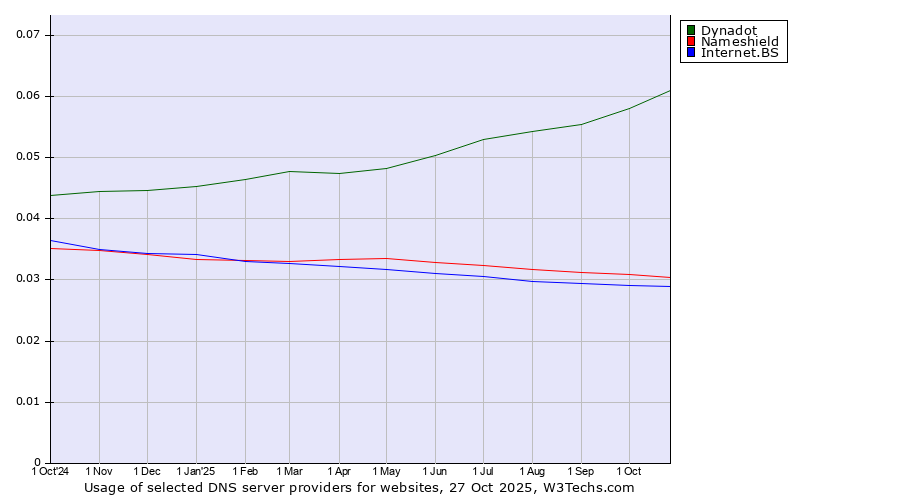 Historical trends in the usage of Dynadot vs. Nameshield vs. Internet.BS