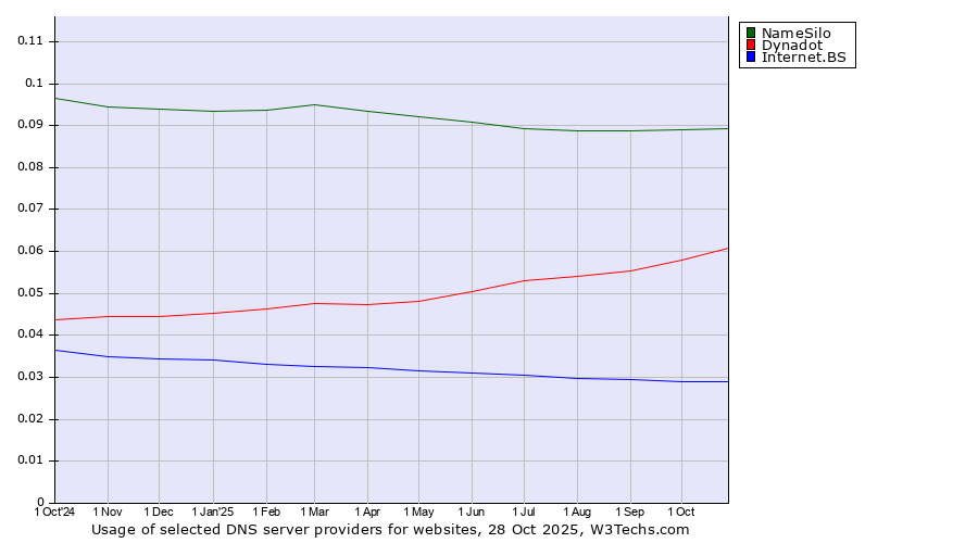 Historical trends in the usage of NameSilo vs. Dynadot vs. Internet.BS