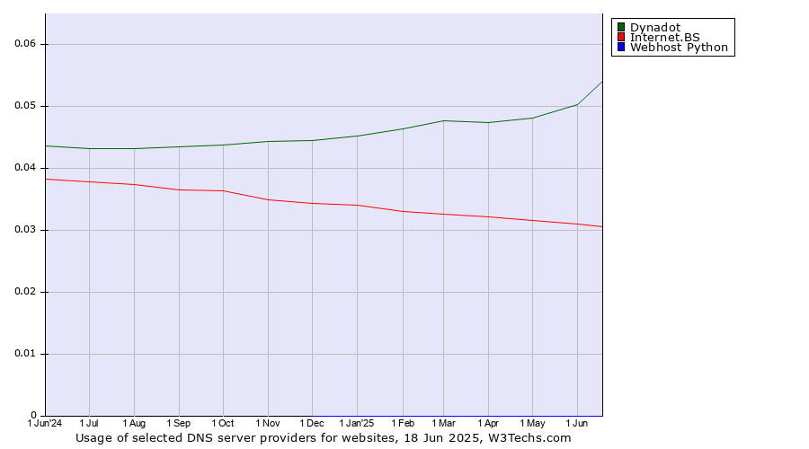 Historical trends in the usage of Dynadot vs. Internet.BS vs. Webhost Python