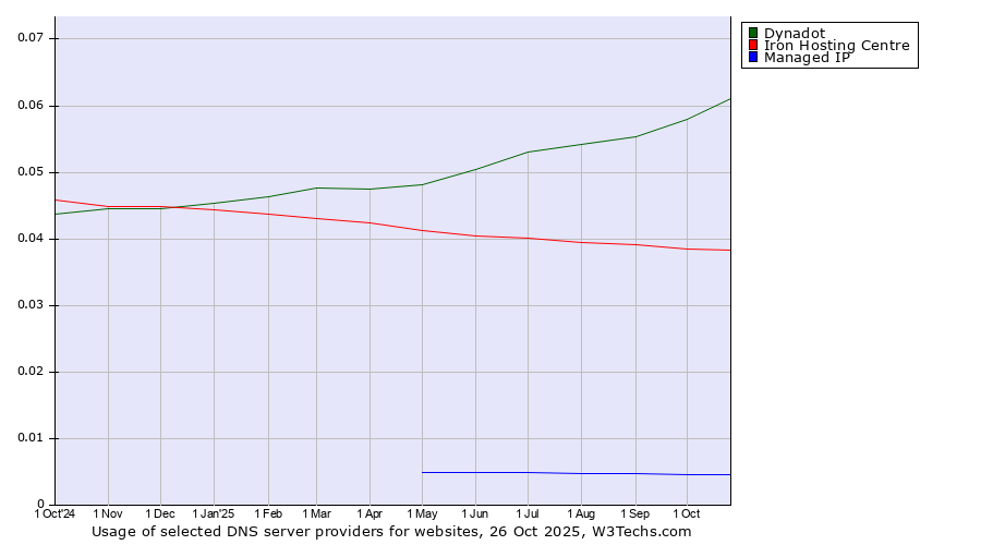 Historical trends in the usage of Dynadot vs. Iron Hosting Centre vs. Managed IP