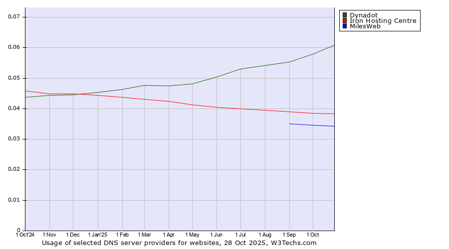 Historical trends in the usage of Dynadot vs. Iron Hosting Centre vs. MilesWeb