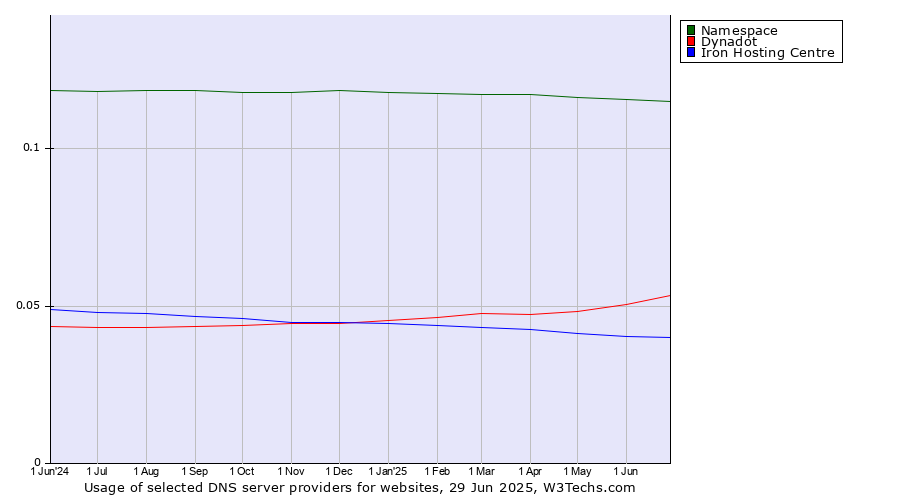 Historical trends in the usage of Namespace vs. Dynadot vs. Iron Hosting Centre