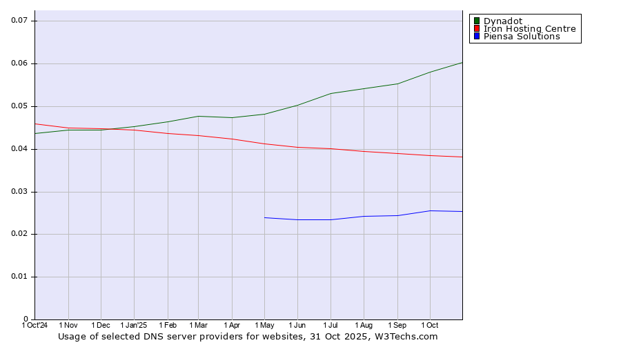 Historical trends in the usage of Dynadot vs. Iron Hosting Centre vs. Piensa Solutions