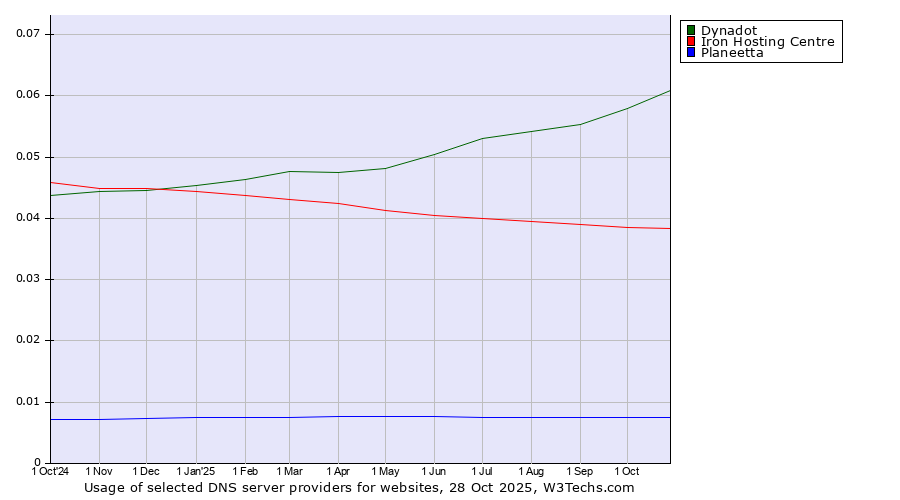 Historical trends in the usage of Dynadot vs. Iron Hosting Centre vs. Planeetta