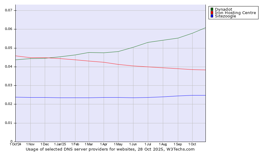 Historical trends in the usage of Dynadot vs. Iron Hosting Centre vs. Sitezoogle