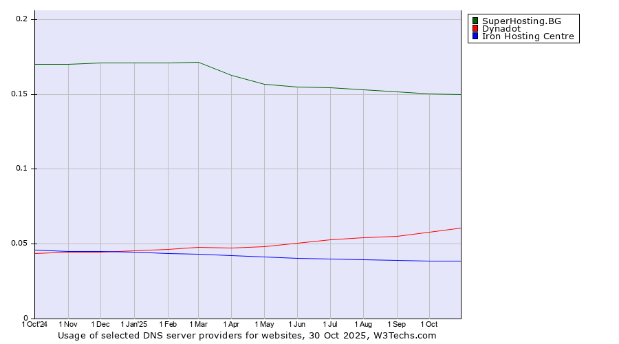 Historical trends in the usage of SuperHosting.BG vs. Dynadot vs. Iron Hosting Centre