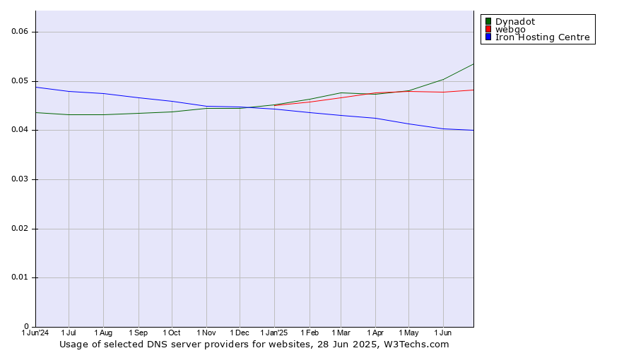 Historical trends in the usage of Dynadot vs. webgo vs. Iron Hosting Centre