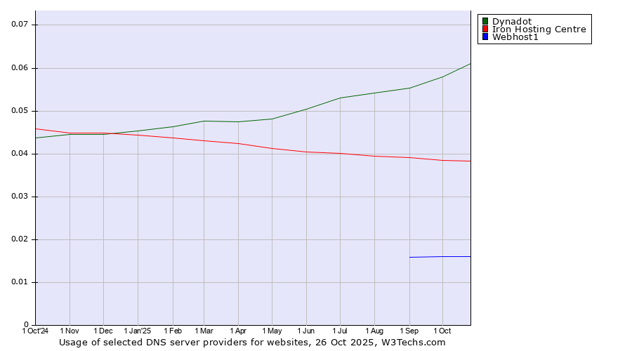 Historical trends in the usage of Dynadot vs. Iron Hosting Centre vs. Webhost1