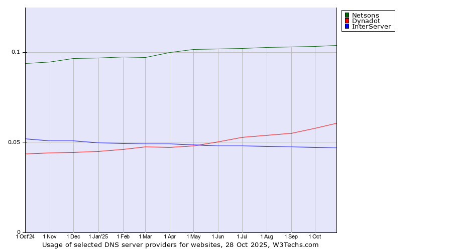 Historical trends in the usage of Netsons vs. Dynadot vs. InterServer