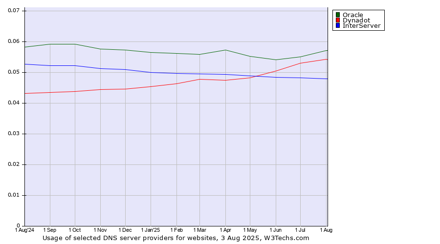 Historical trends in the usage of Oracle vs. Dynadot vs. InterServer