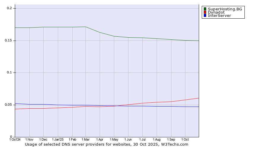 Historical trends in the usage of SuperHosting.BG vs. Dynadot vs. InterServer