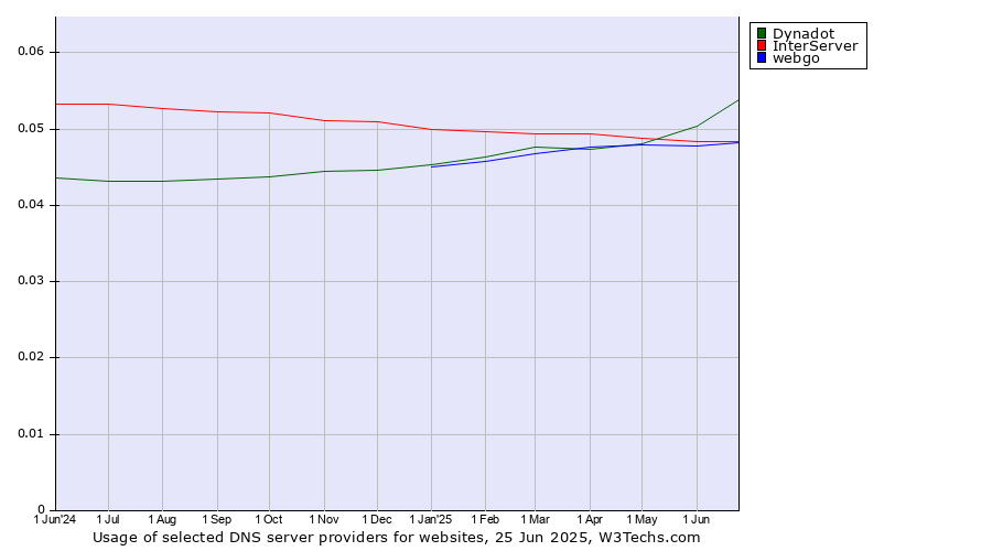 Historical trends in the usage of Dynadot vs. InterServer vs. webgo