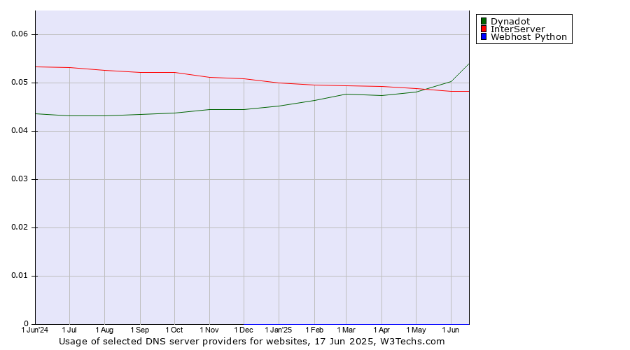 Historical trends in the usage of Dynadot vs. InterServer vs. Webhost Python