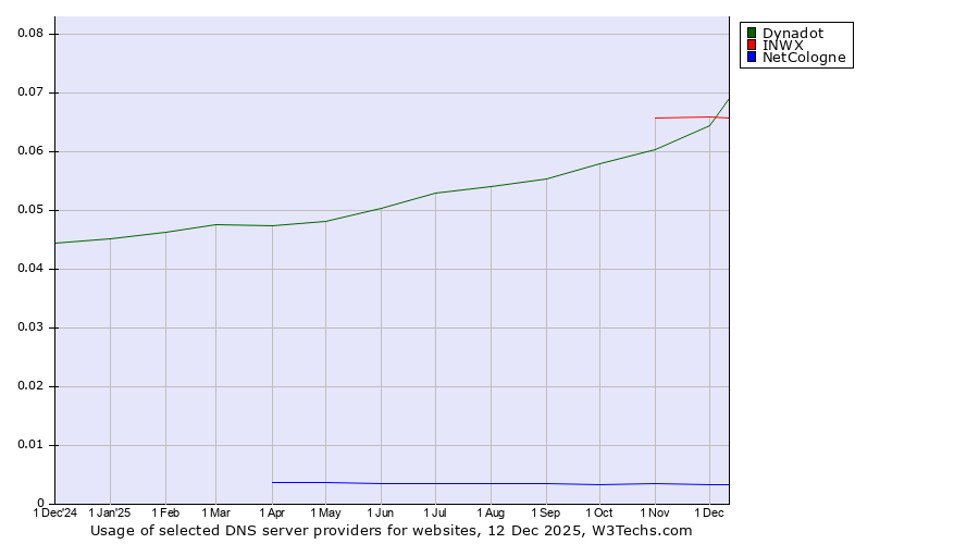 Historical trends in the usage of INWX vs. Dynadot vs. NetCologne