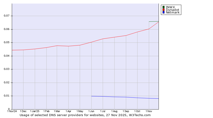 Historical trends in the usage of INWX vs. Dynadot vs. Netmark
