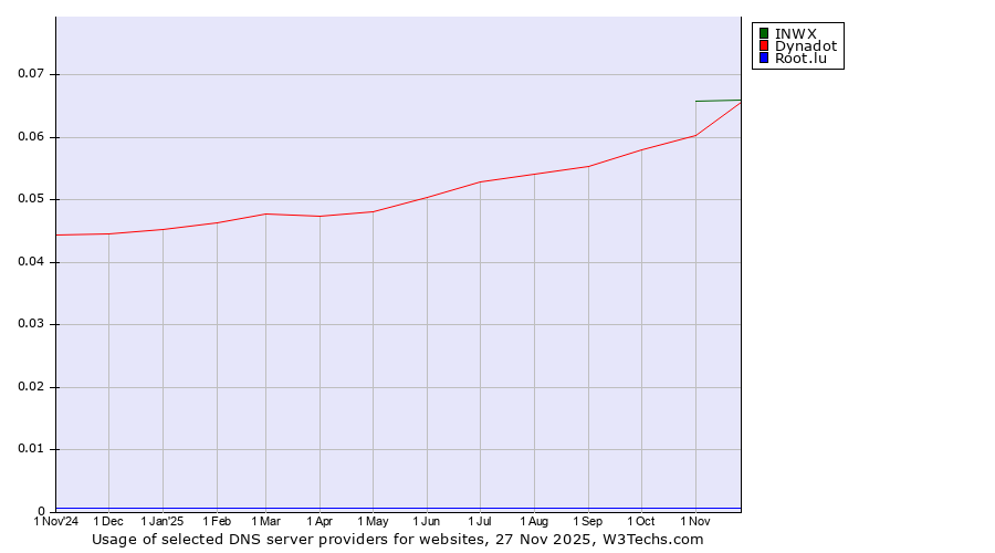 Historical trends in the usage of INWX vs. Dynadot vs. Root.lu