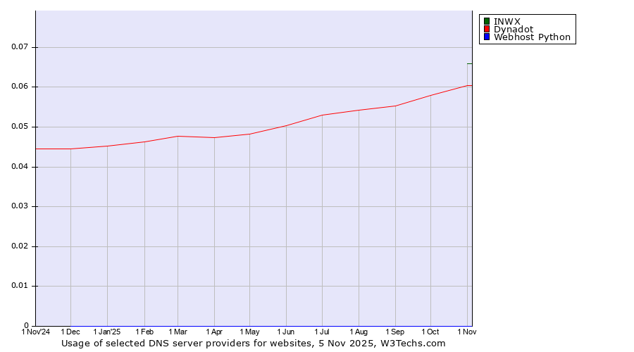 Historical trends in the usage of INWX vs. Dynadot vs. Webhost Python