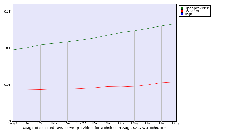 Historical trends in the usage of Openprovider vs. Dynadot vs. IP.gr