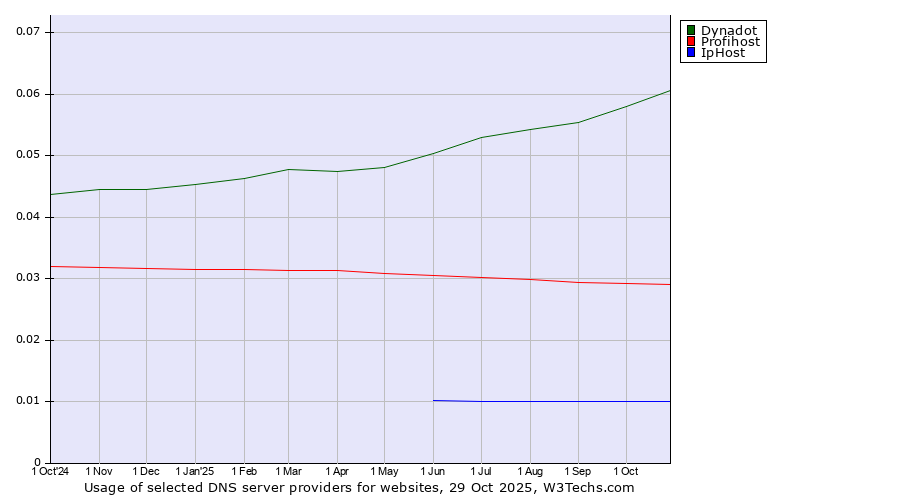 Historical trends in the usage of Dynadot vs. Profihost vs. IpHost