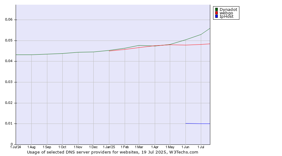 Historical trends in the usage of Dynadot vs. webgo vs. IpHost