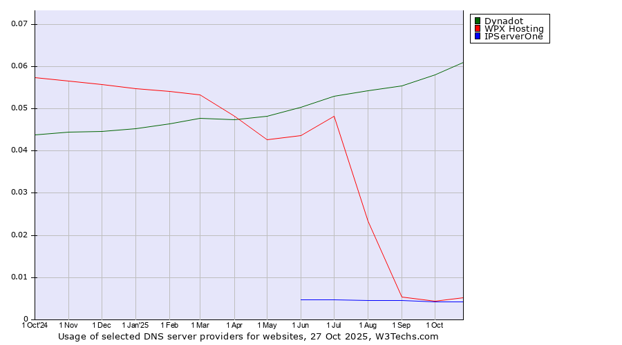Historical trends in the usage of Dynadot vs. WPX Hosting vs. IPServerOne