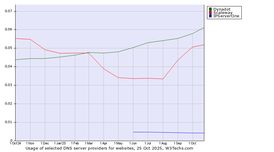 Historical trends in the usage of Dynadot vs. Scaleway vs. IPServerOne