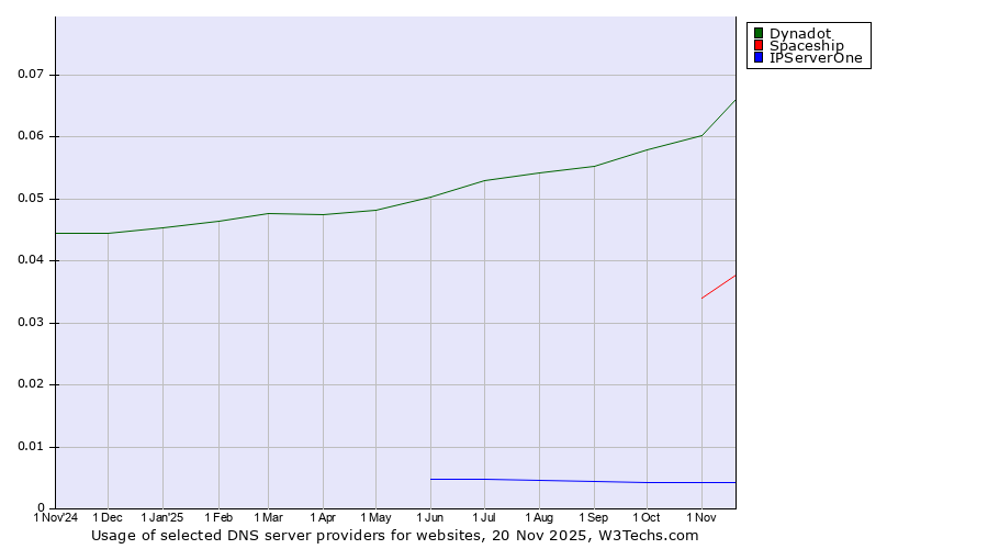Historical trends in the usage of Dynadot vs. Spaceship vs. IPServerOne