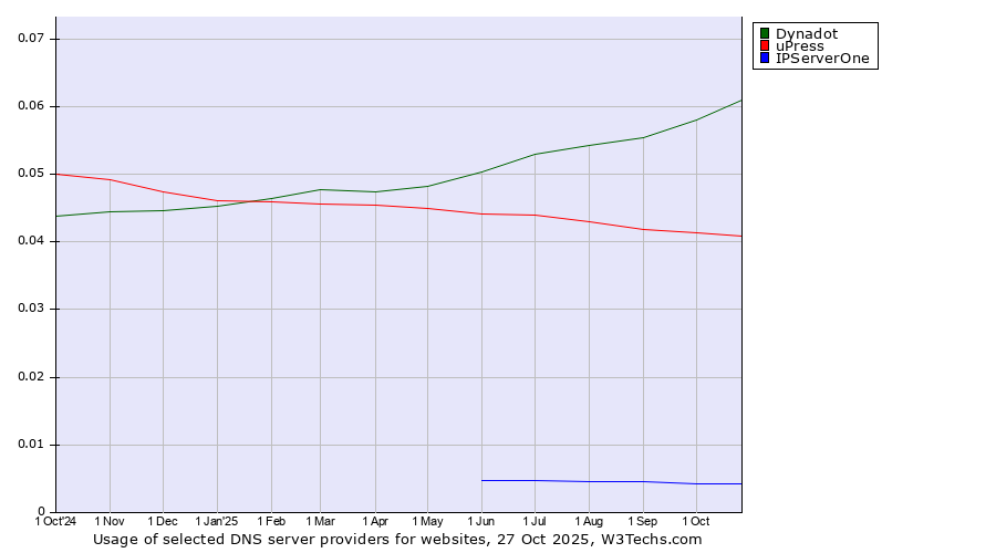 Historical trends in the usage of Dynadot vs. uPress vs. IPServerOne