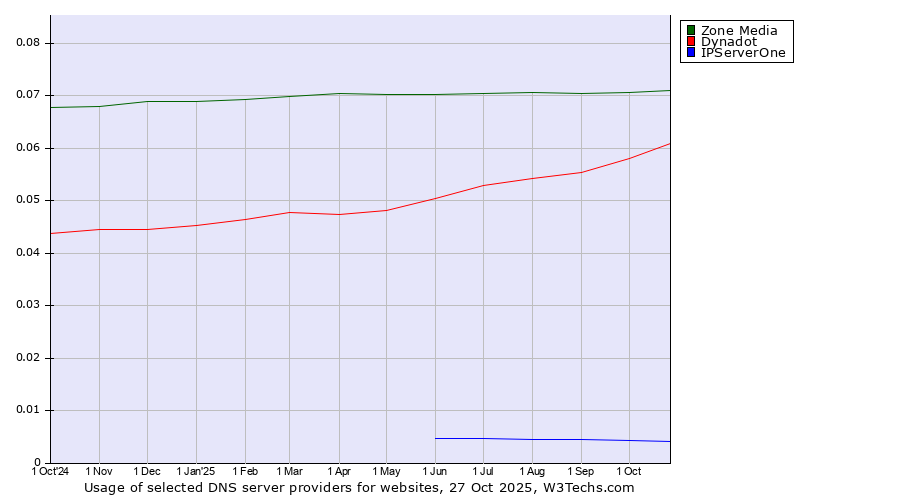 Historical trends in the usage of Zone Media vs. Dynadot vs. IPServerOne