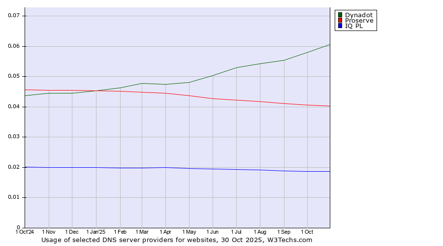 Historical trends in the usage of Dynadot vs. Proserve vs. IQ PL