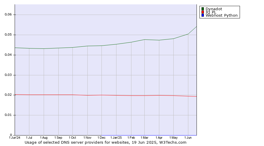 Historical trends in the usage of Dynadot vs. IQ PL vs. Webhost Python