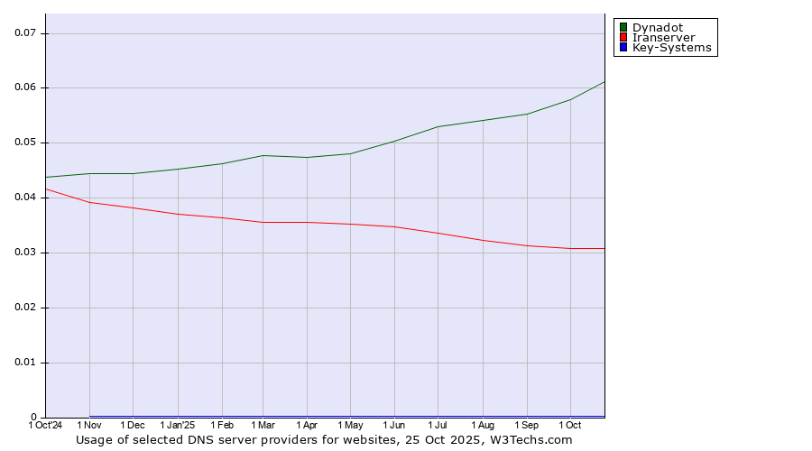 Historical trends in the usage of Dynadot vs. Iranserver vs. Key-Systems