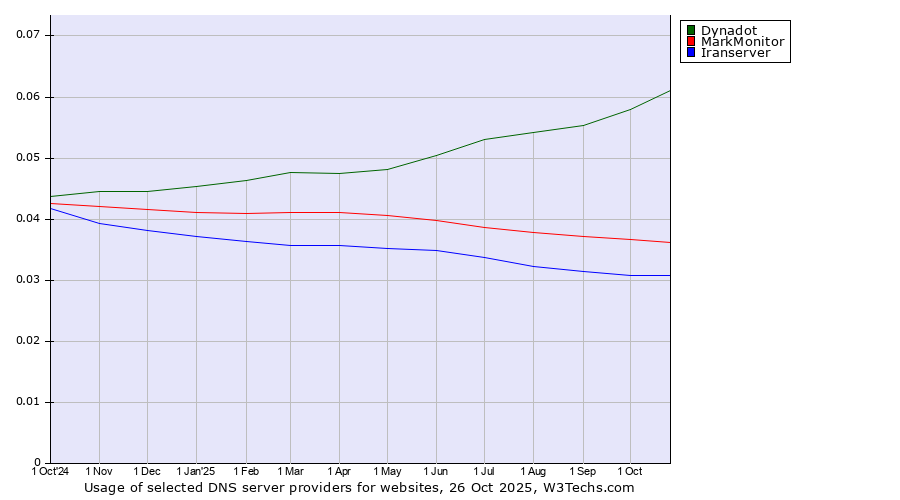 Historical trends in the usage of Dynadot vs. MarkMonitor vs. Iranserver