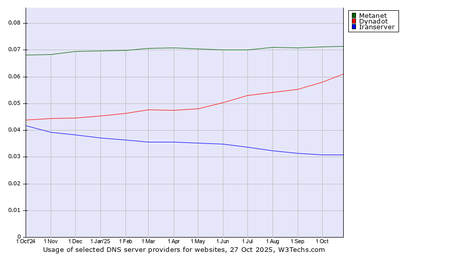 Historical trends in the usage of Metanet vs. Dynadot vs. Iranserver