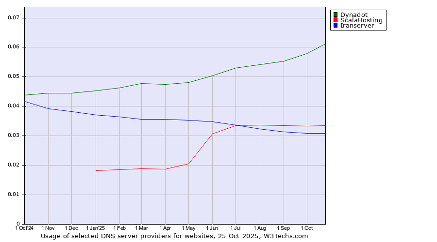Historical trends in the usage of Dynadot vs. ScalaHosting vs. Iranserver