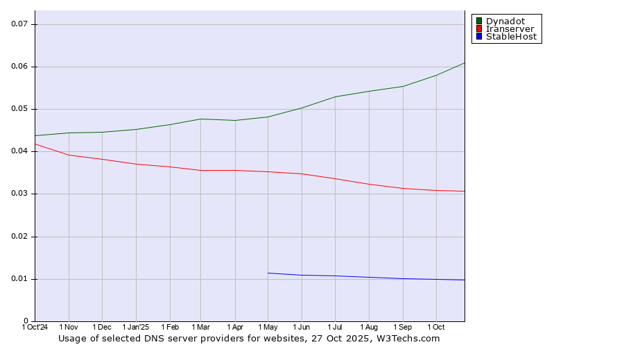 Historical trends in the usage of Dynadot vs. Iranserver vs. StableHost